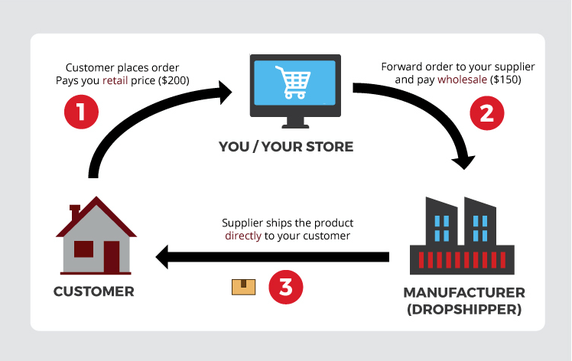 Dropshipping defined