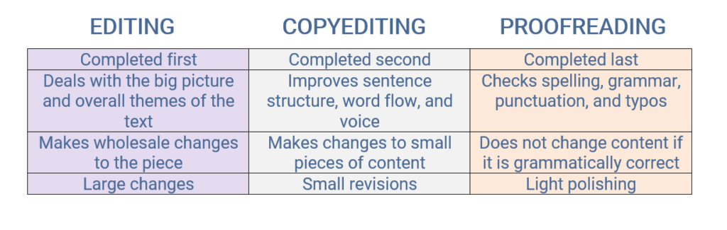 editing vs proofreading table